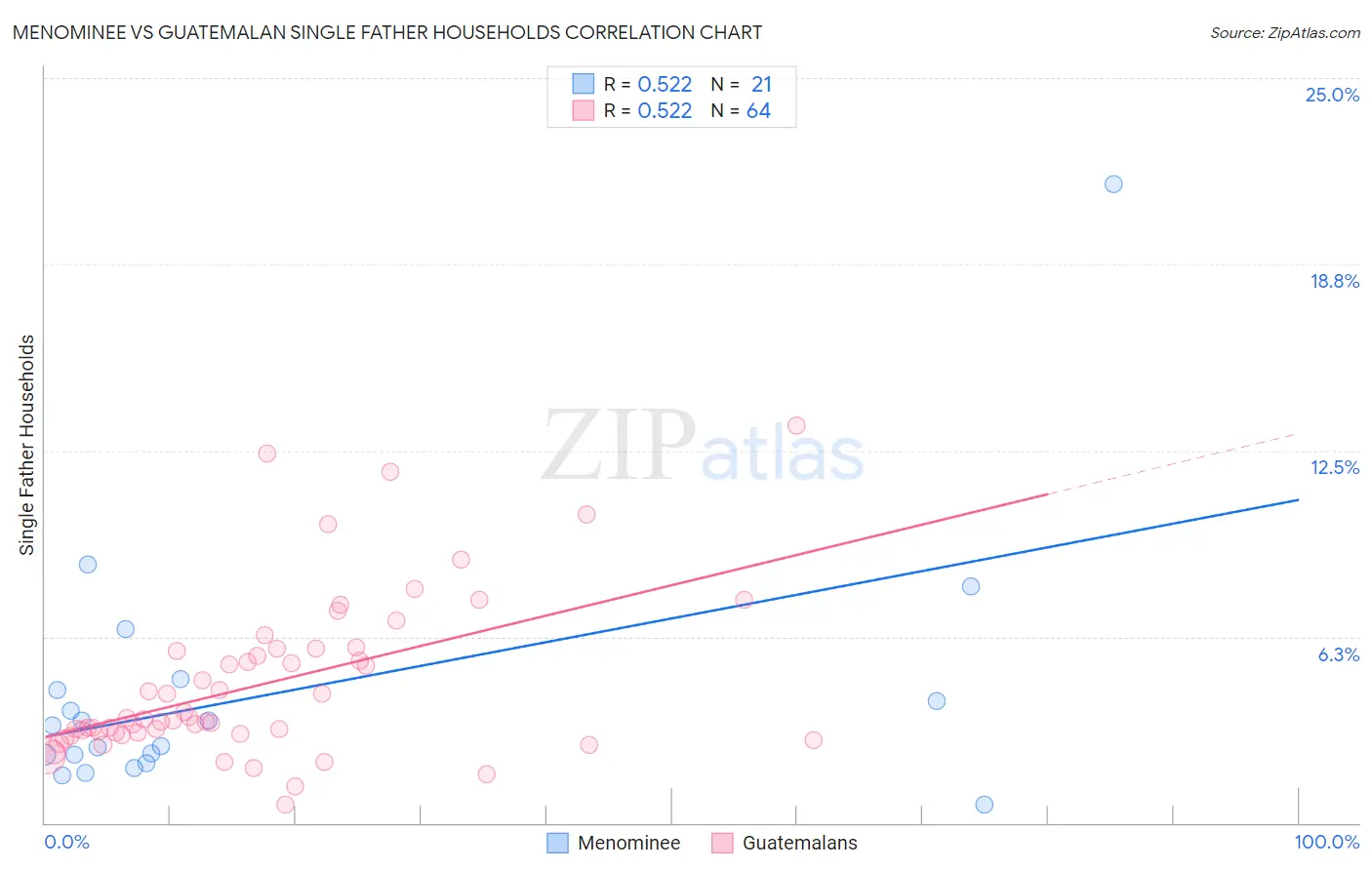 Menominee vs Guatemalan Single Father Households