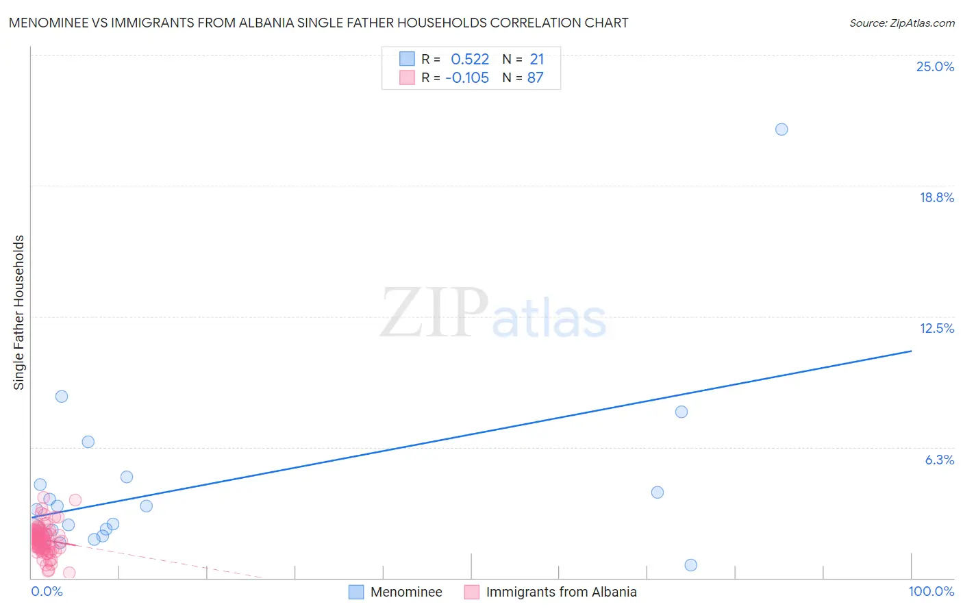 Menominee vs Immigrants from Albania Single Father Households