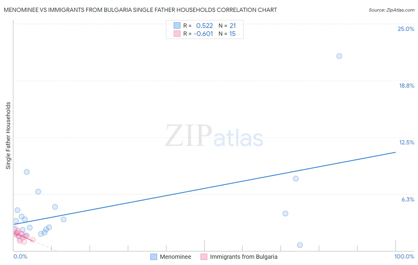 Menominee vs Immigrants from Bulgaria Single Father Households