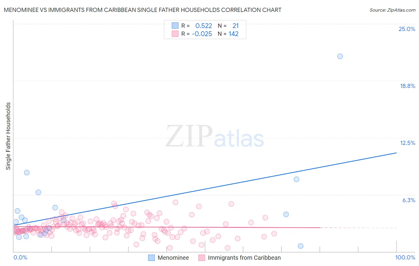 Menominee vs Immigrants from Caribbean Single Father Households