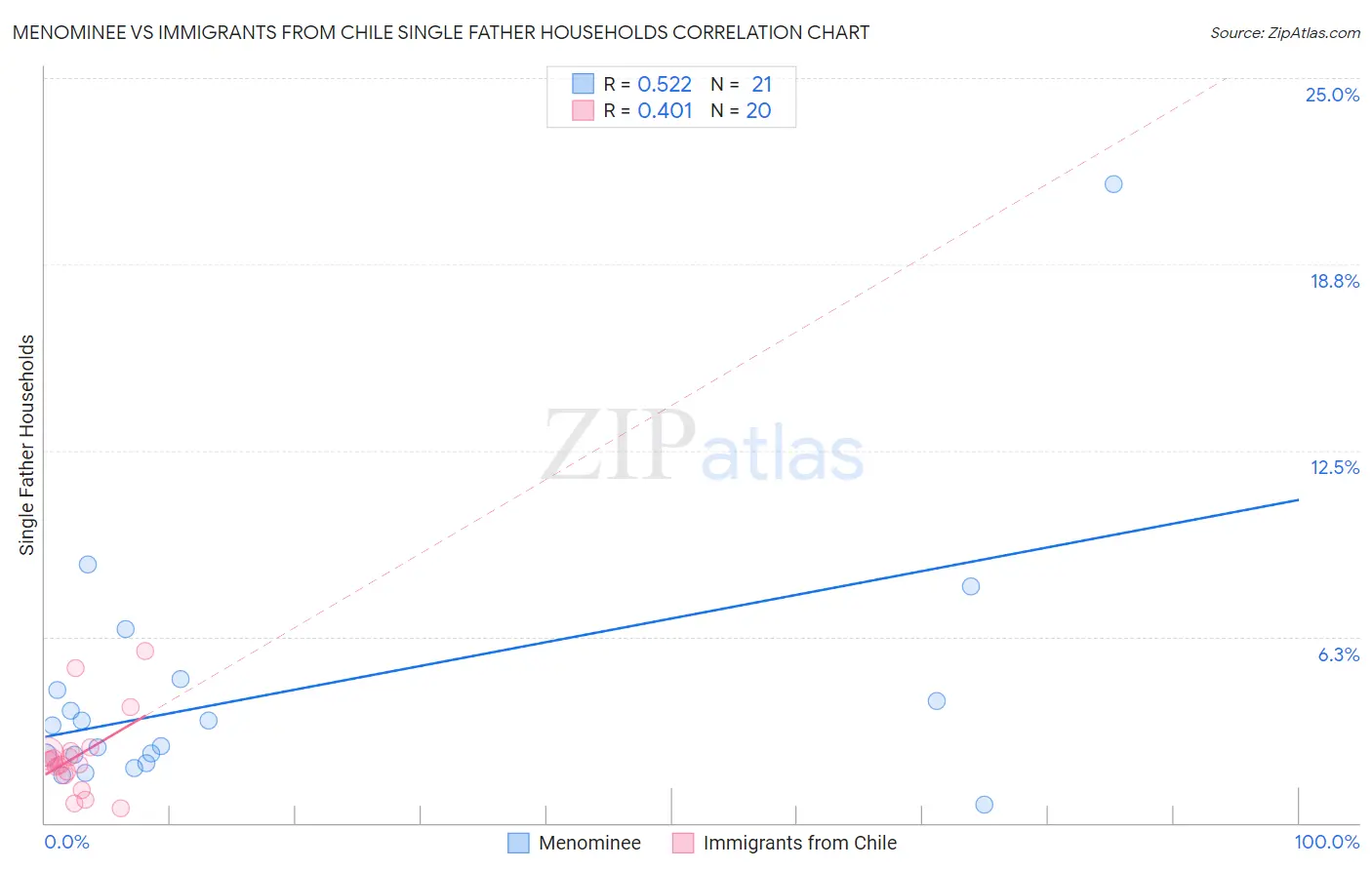 Menominee vs Immigrants from Chile Single Father Households