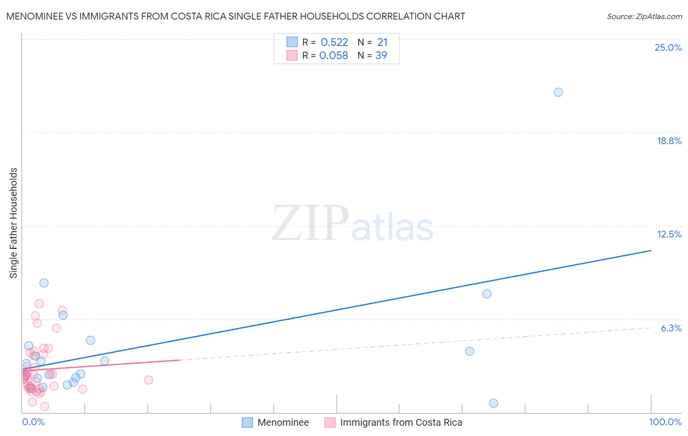 Menominee vs Immigrants from Costa Rica Single Father Households