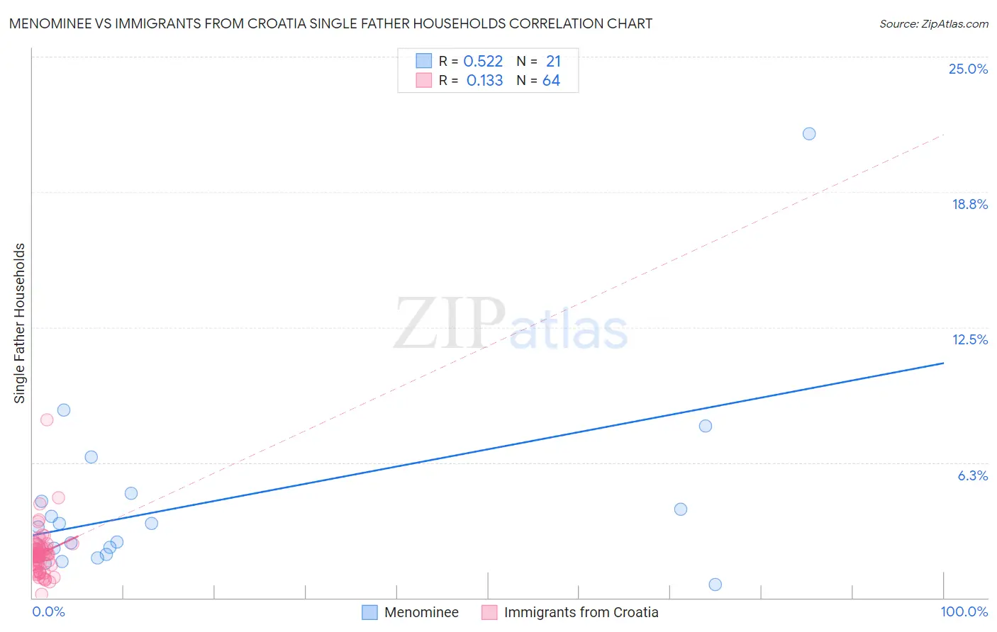 Menominee vs Immigrants from Croatia Single Father Households