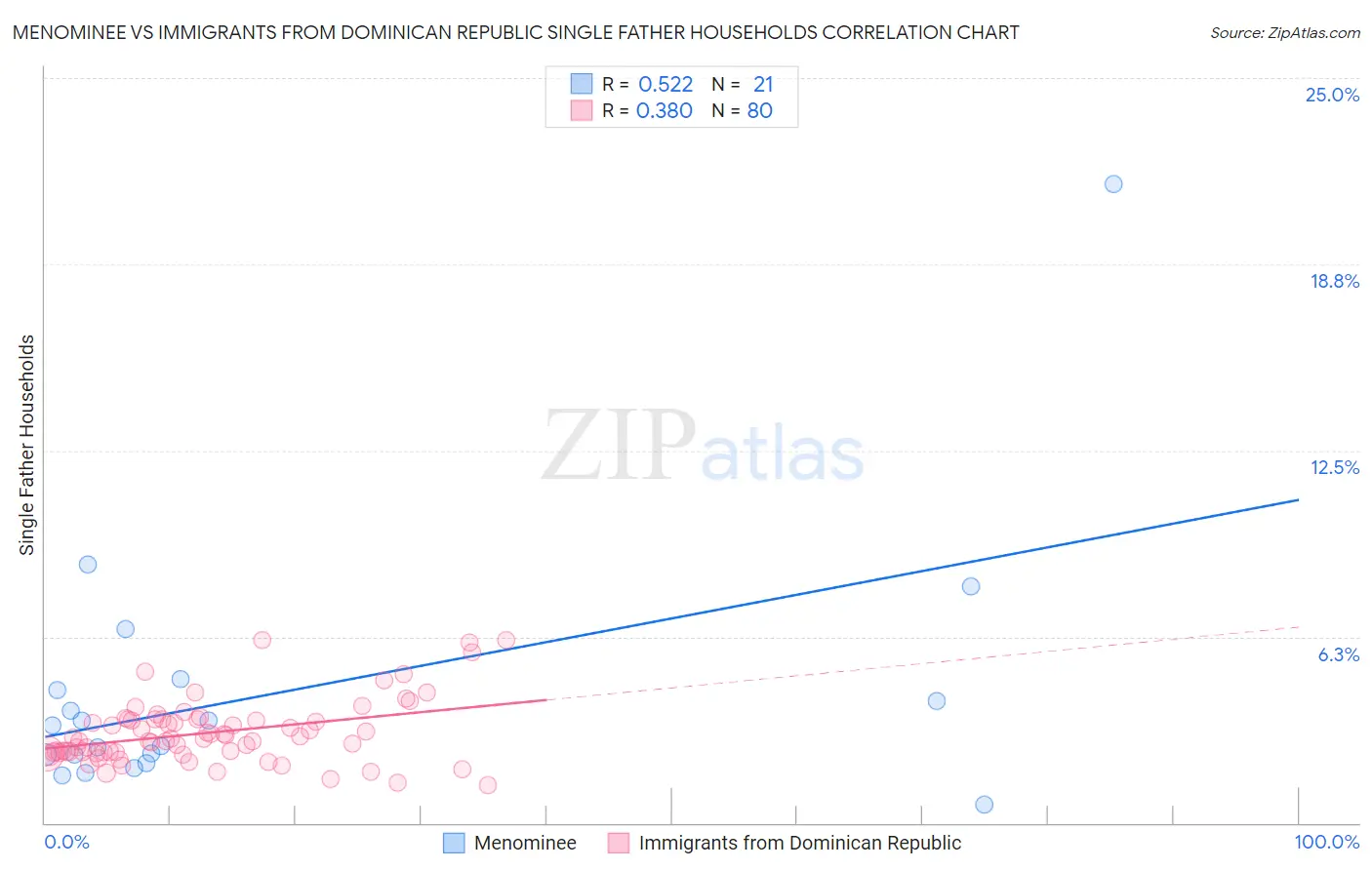 Menominee vs Immigrants from Dominican Republic Single Father Households