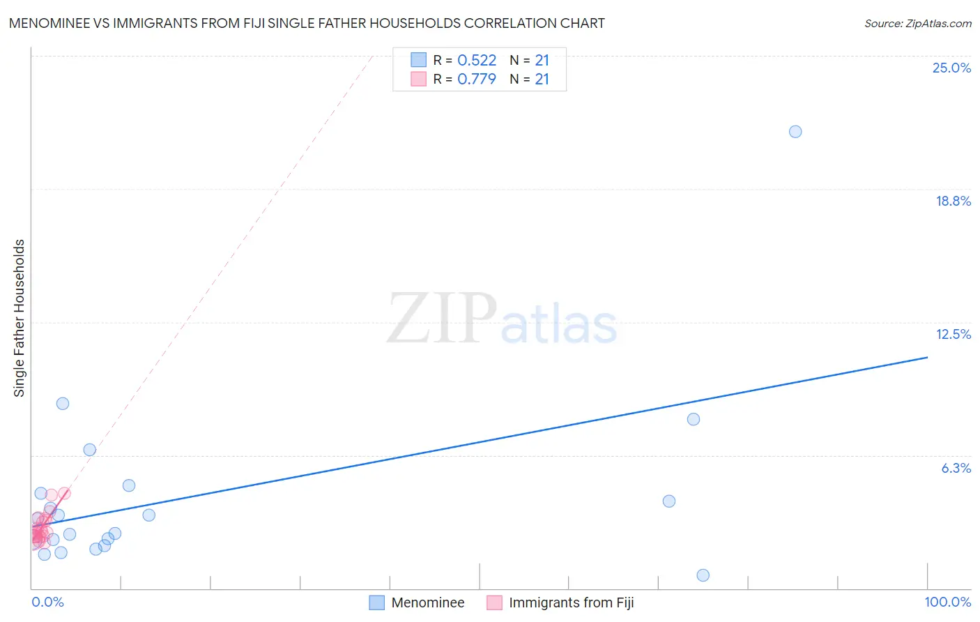 Menominee vs Immigrants from Fiji Single Father Households