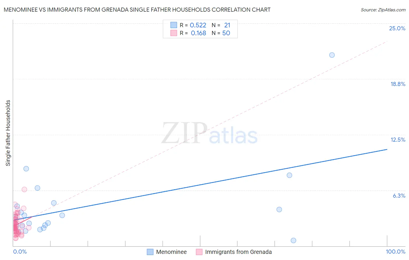 Menominee vs Immigrants from Grenada Single Father Households