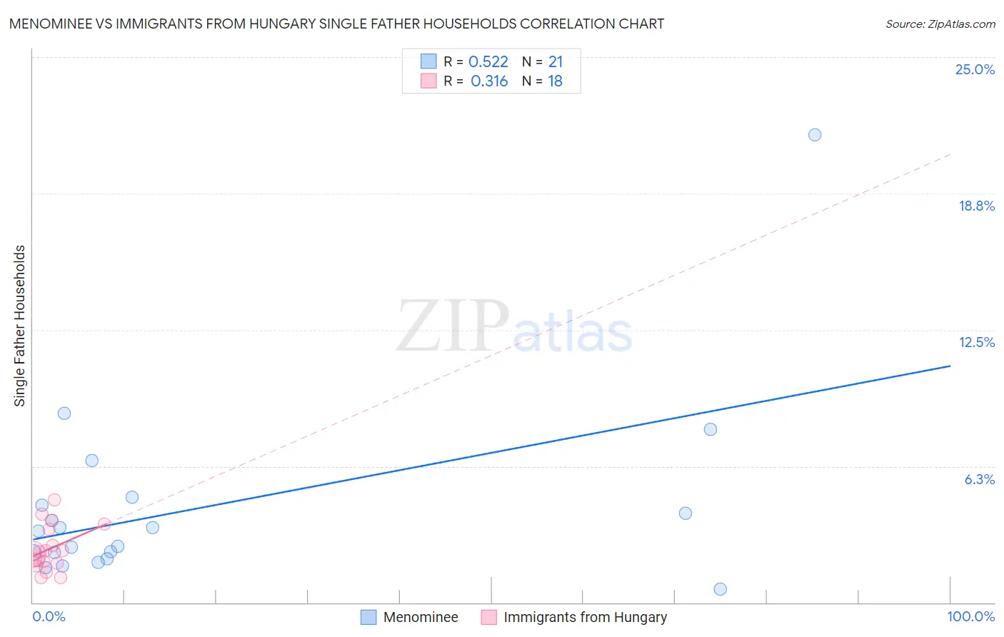 Menominee vs Immigrants from Hungary Single Father Households