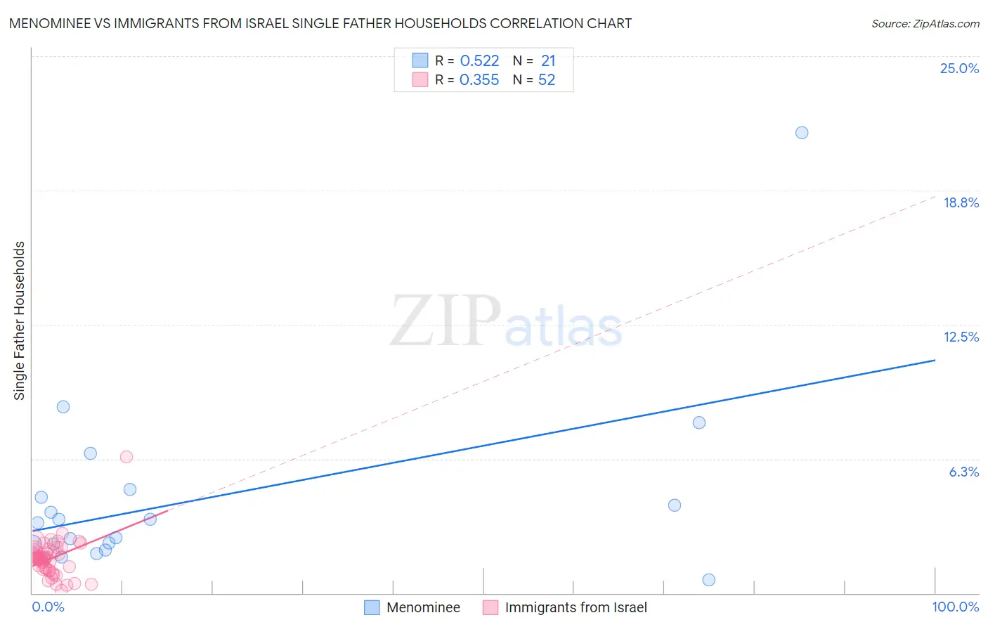 Menominee vs Immigrants from Israel Single Father Households