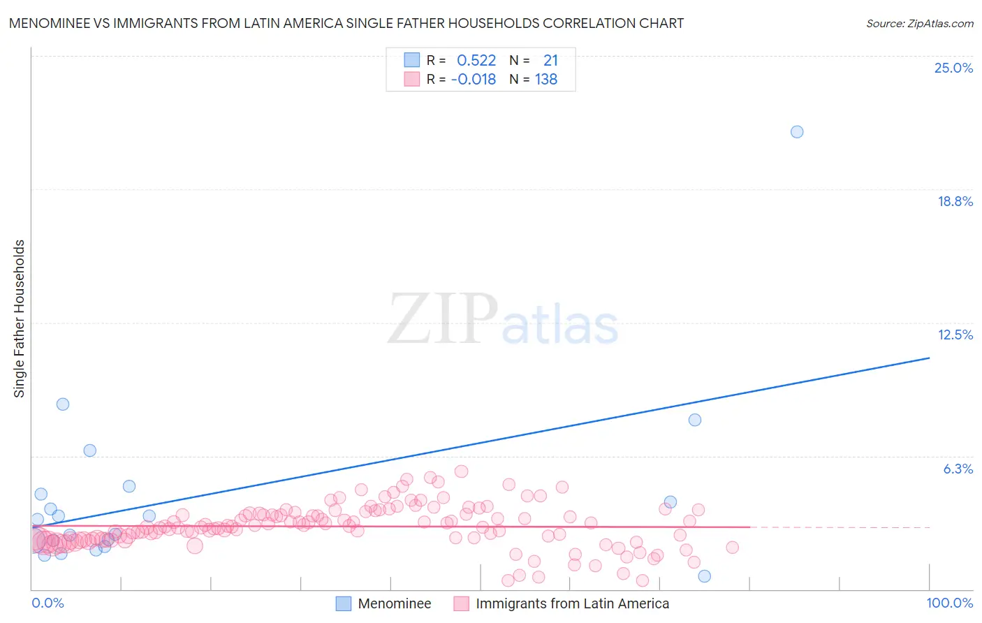 Menominee vs Immigrants from Latin America Single Father Households