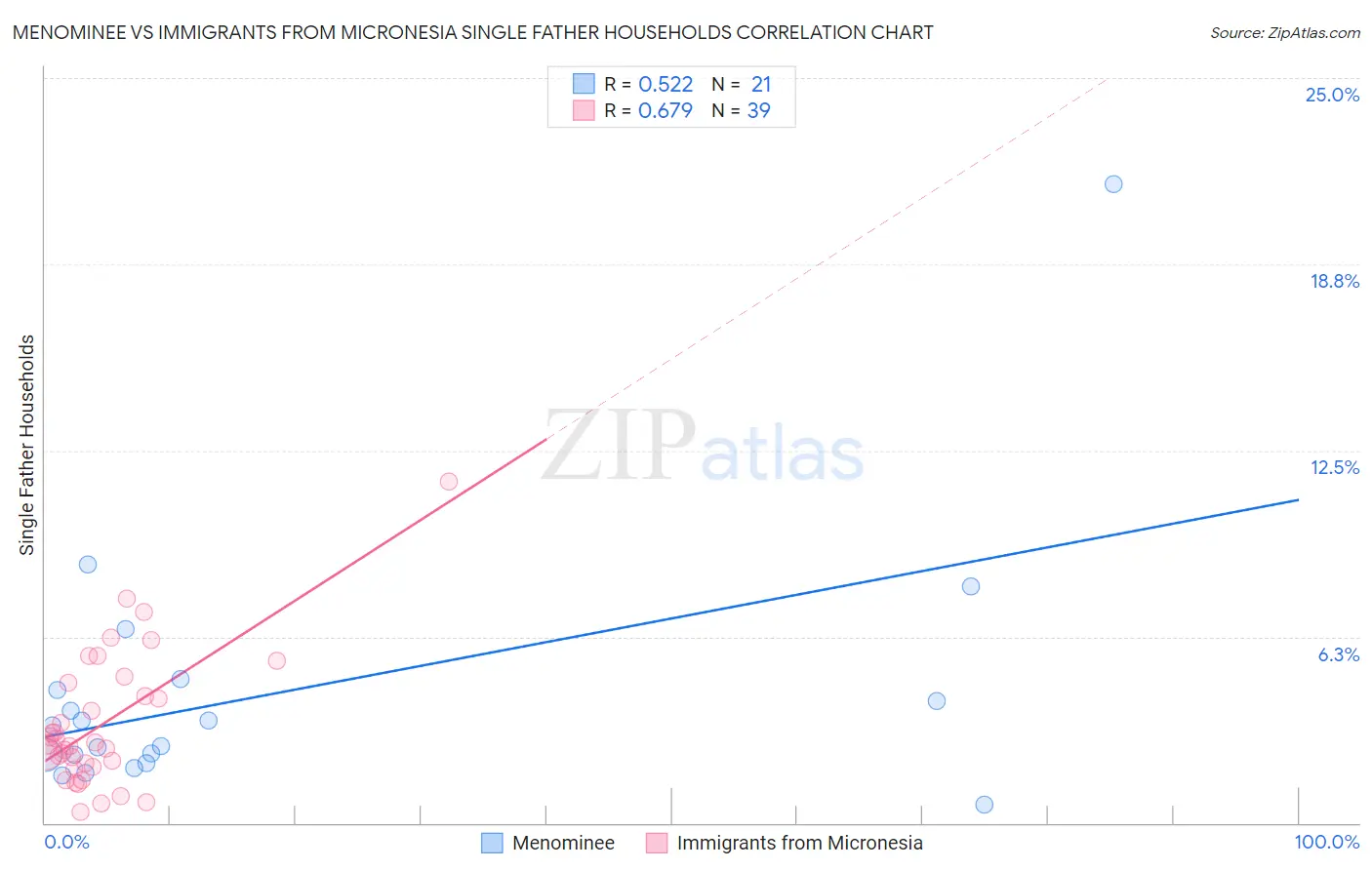 Menominee vs Immigrants from Micronesia Single Father Households