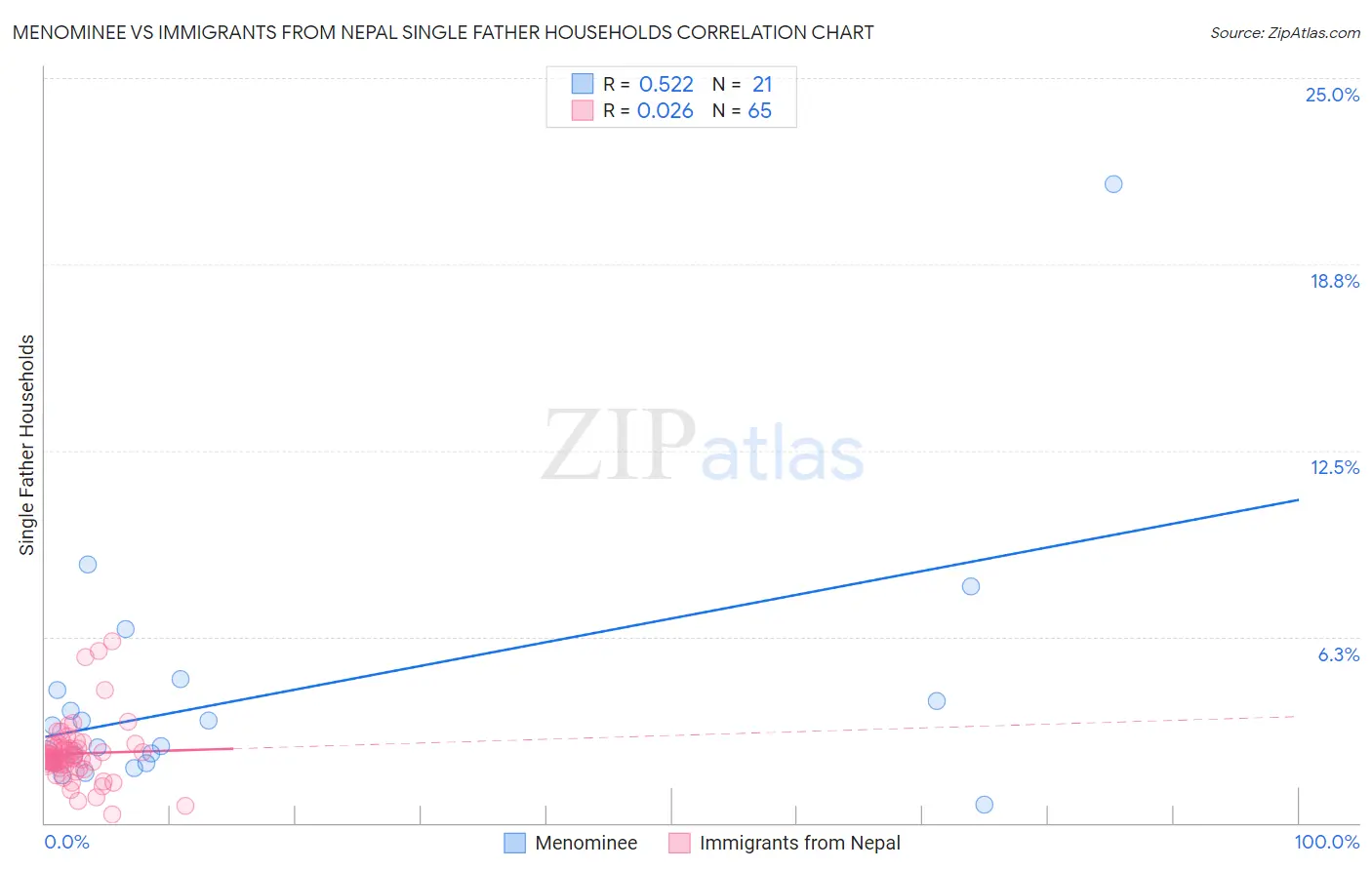 Menominee vs Immigrants from Nepal Single Father Households