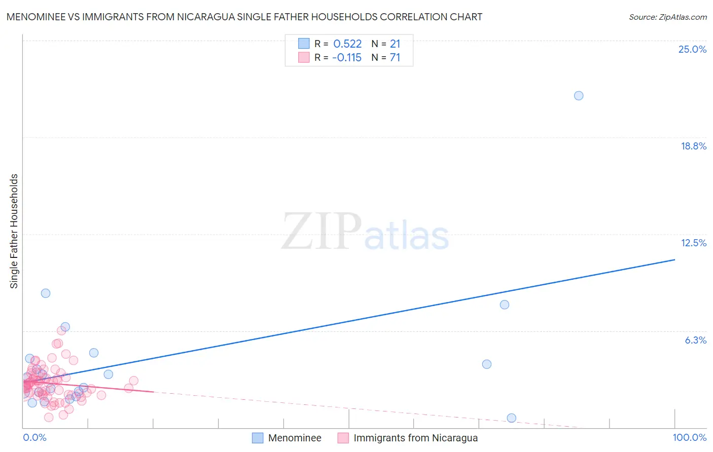 Menominee vs Immigrants from Nicaragua Single Father Households