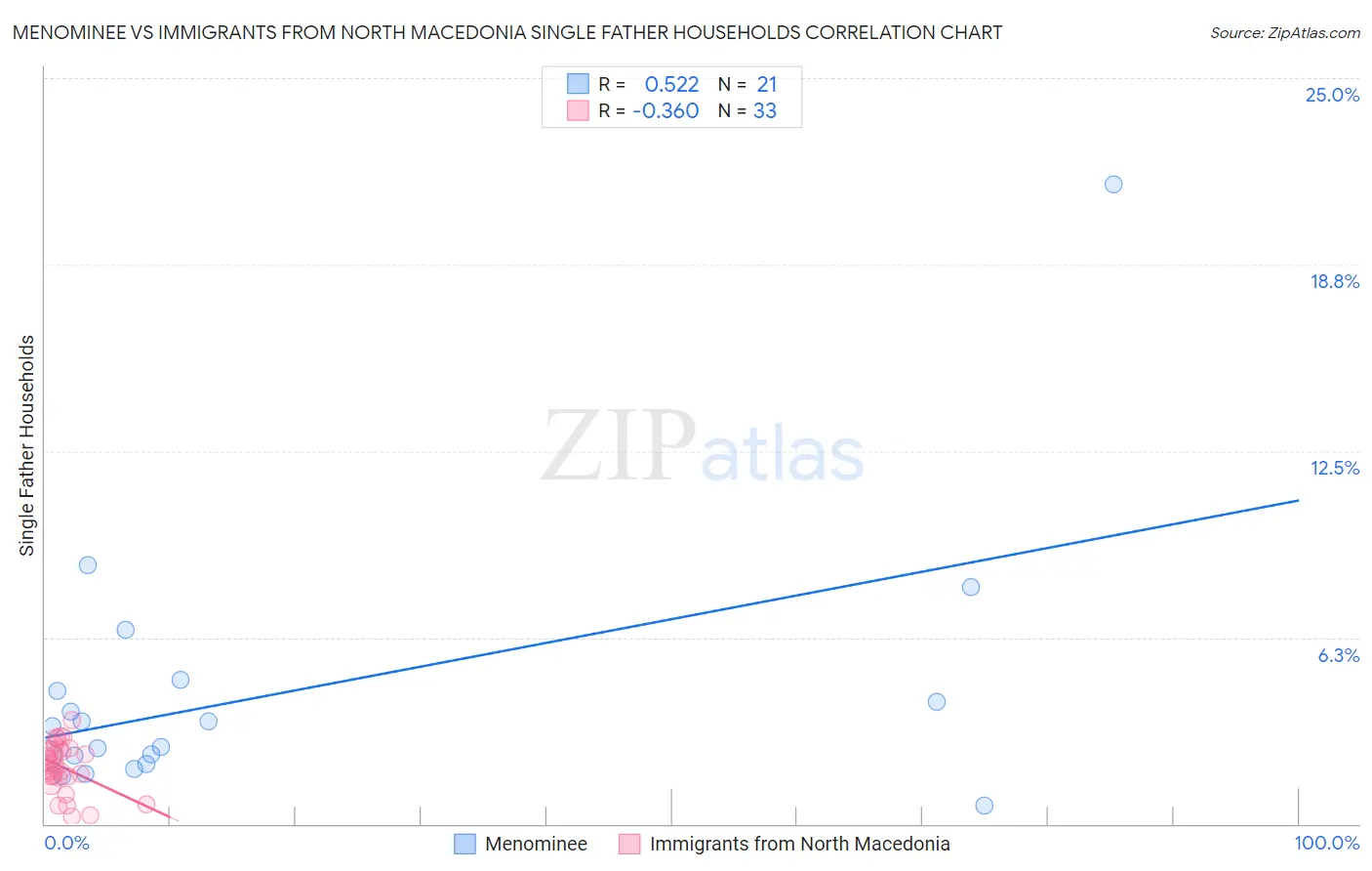 Menominee vs Immigrants from North Macedonia Single Father Households