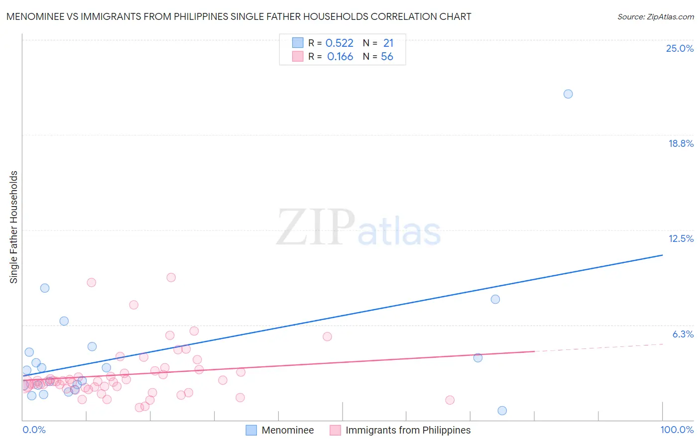 Menominee vs Immigrants from Philippines Single Father Households