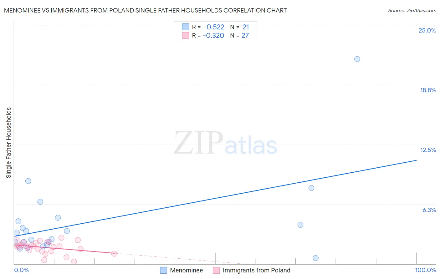 Menominee vs Immigrants from Poland Single Father Households