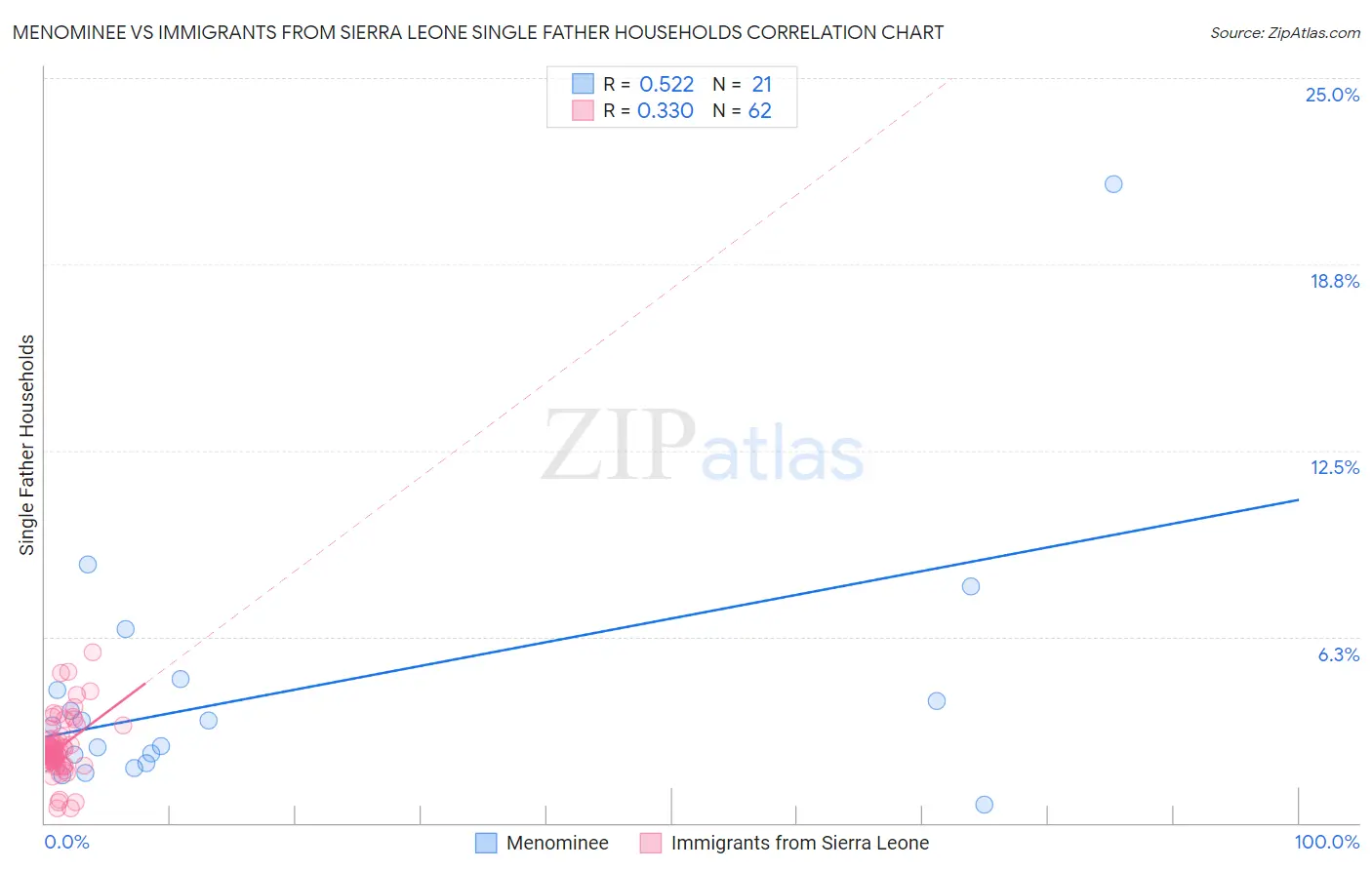 Menominee vs Immigrants from Sierra Leone Single Father Households