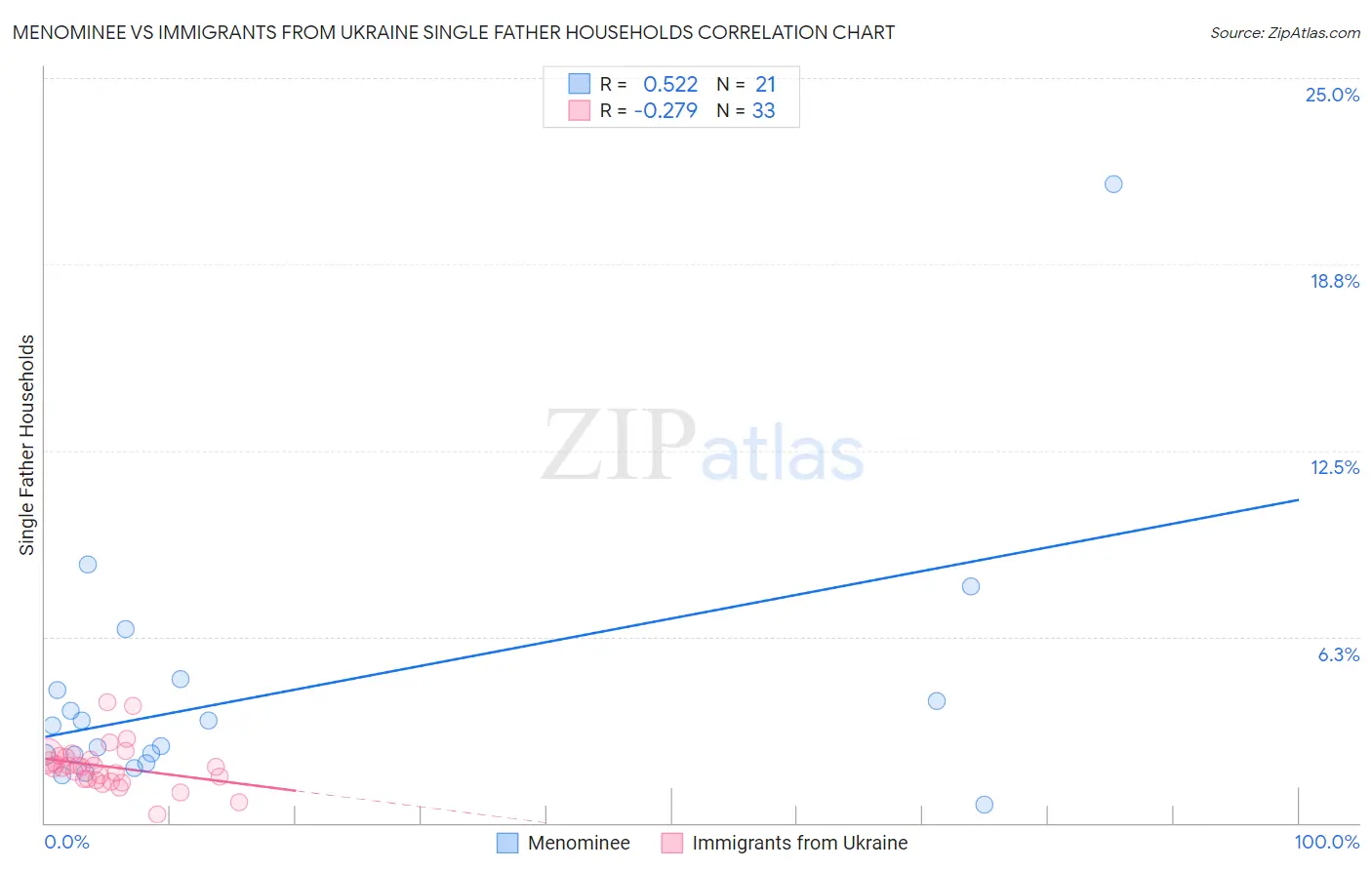 Menominee vs Immigrants from Ukraine Single Father Households