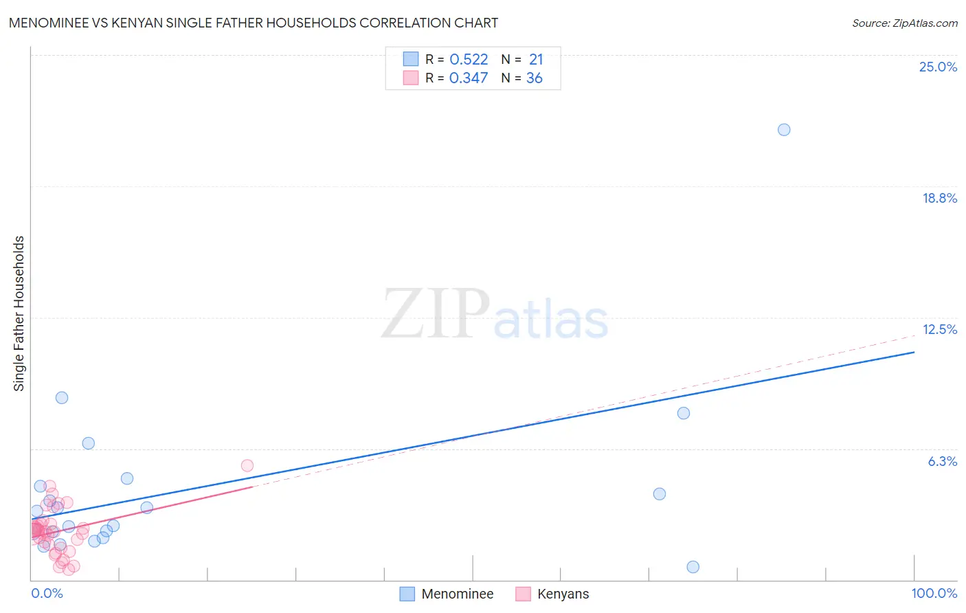 Menominee vs Kenyan Single Father Households