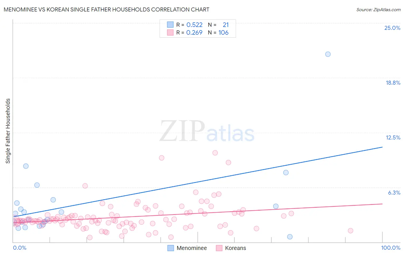 Menominee vs Korean Single Father Households