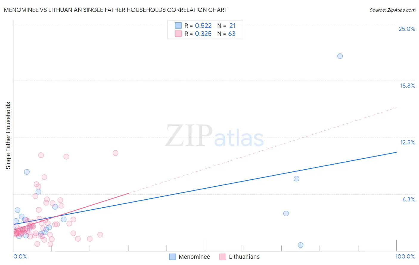 Menominee vs Lithuanian Single Father Households