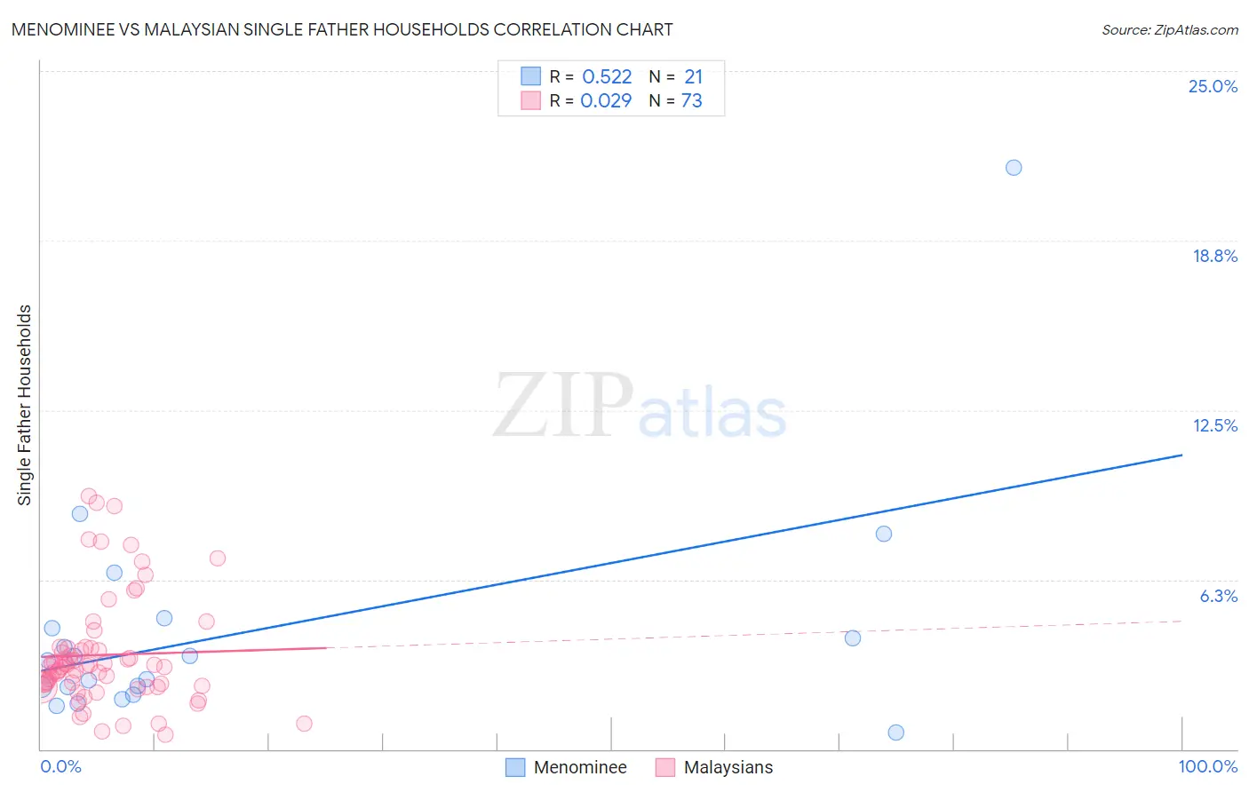 Menominee vs Malaysian Single Father Households