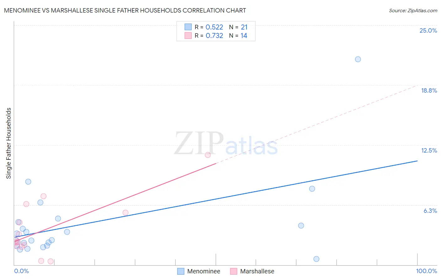 Menominee vs Marshallese Single Father Households