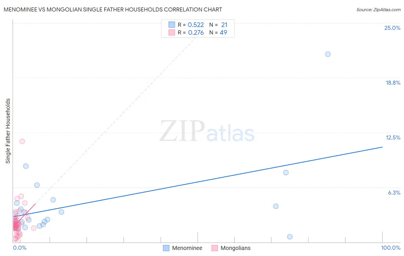 Menominee vs Mongolian Single Father Households