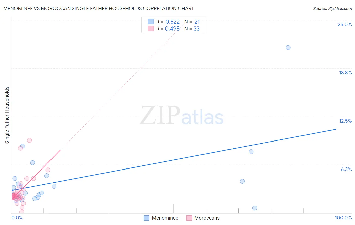 Menominee vs Moroccan Single Father Households