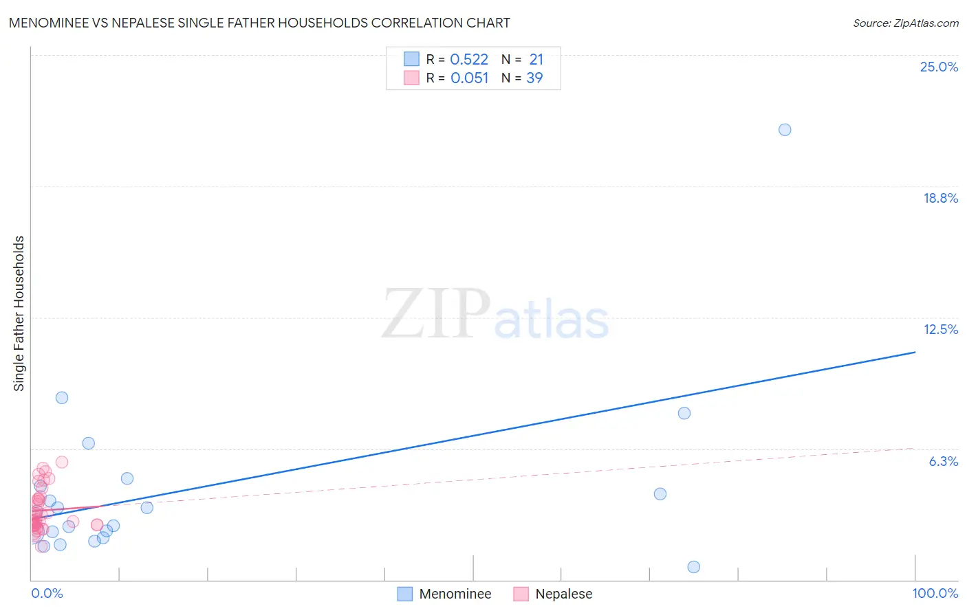 Menominee vs Nepalese Single Father Households