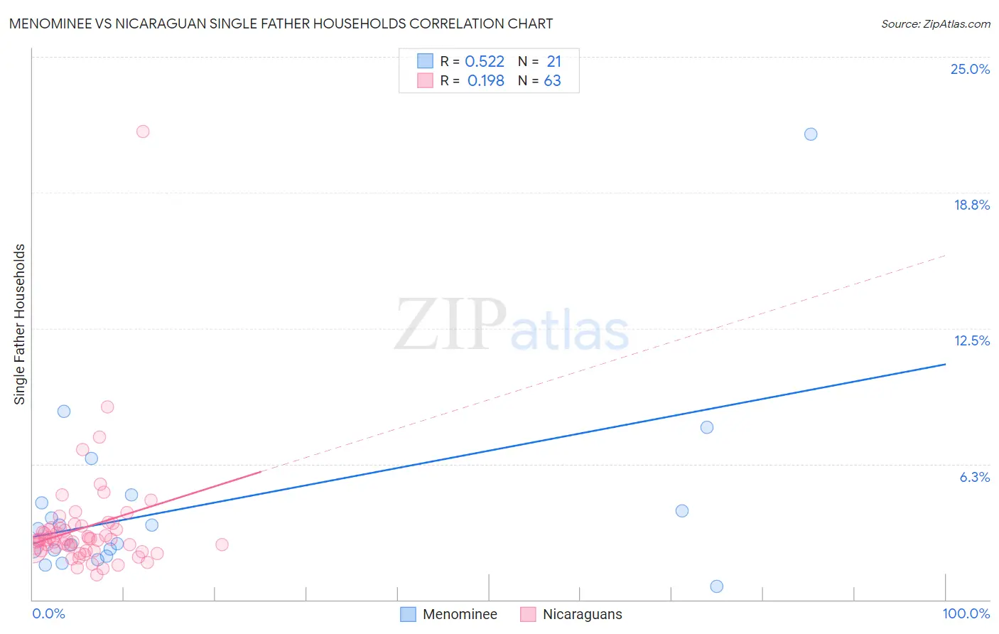 Menominee vs Nicaraguan Single Father Households