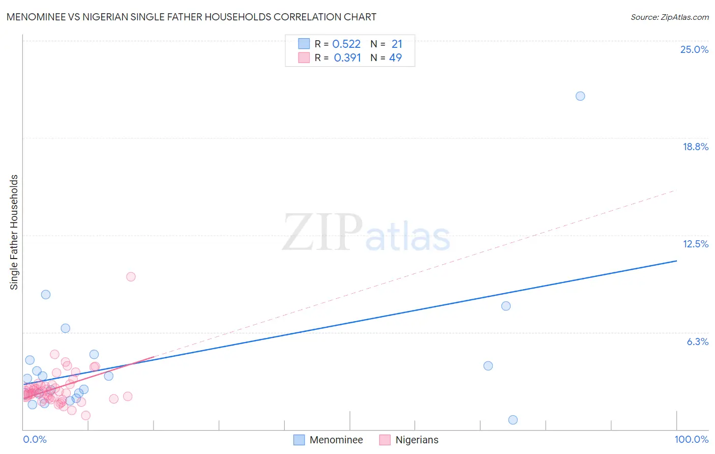 Menominee vs Nigerian Single Father Households