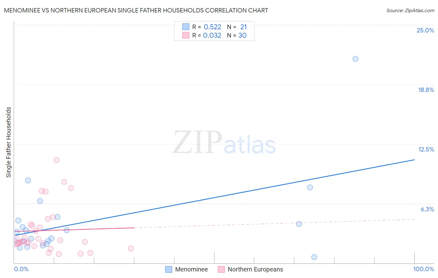 Menominee vs Northern European Single Father Households