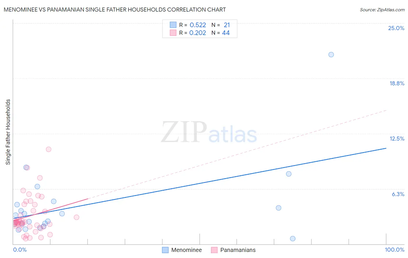 Menominee vs Panamanian Single Father Households