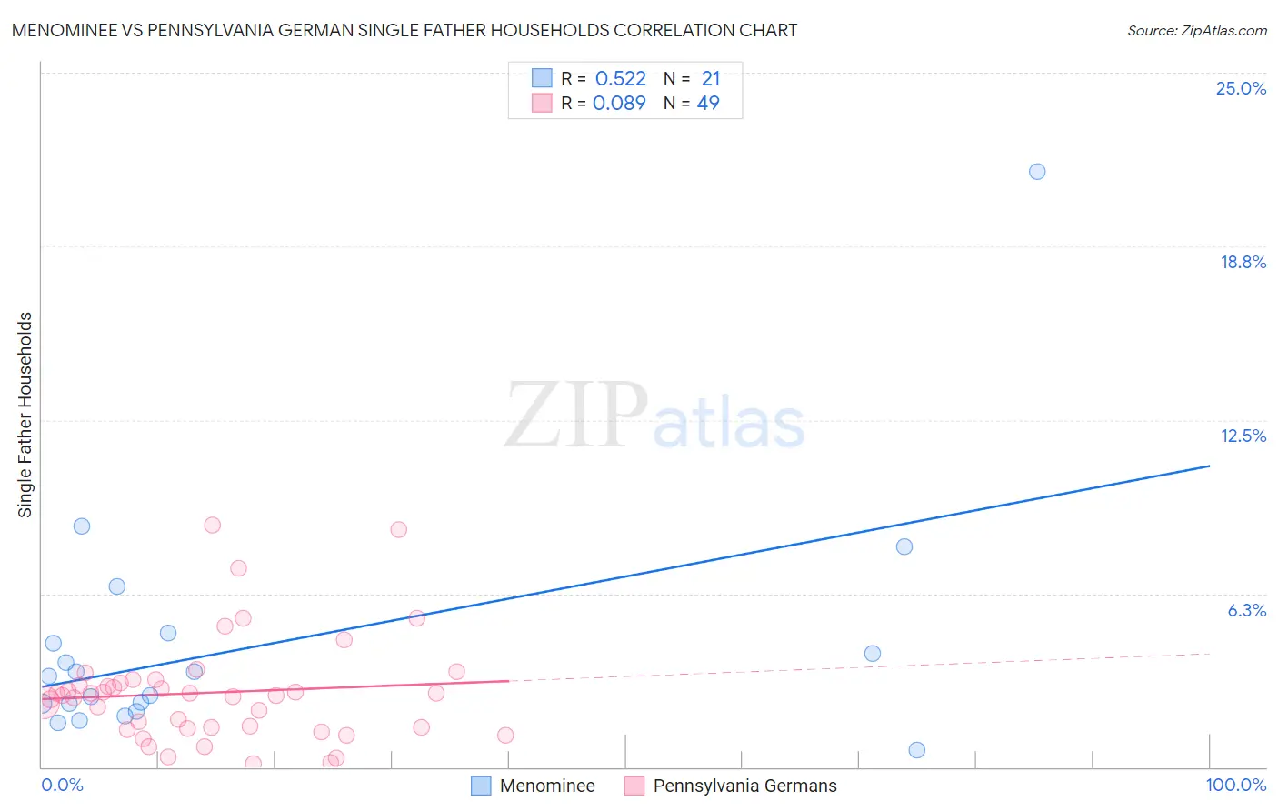 Menominee vs Pennsylvania German Single Father Households