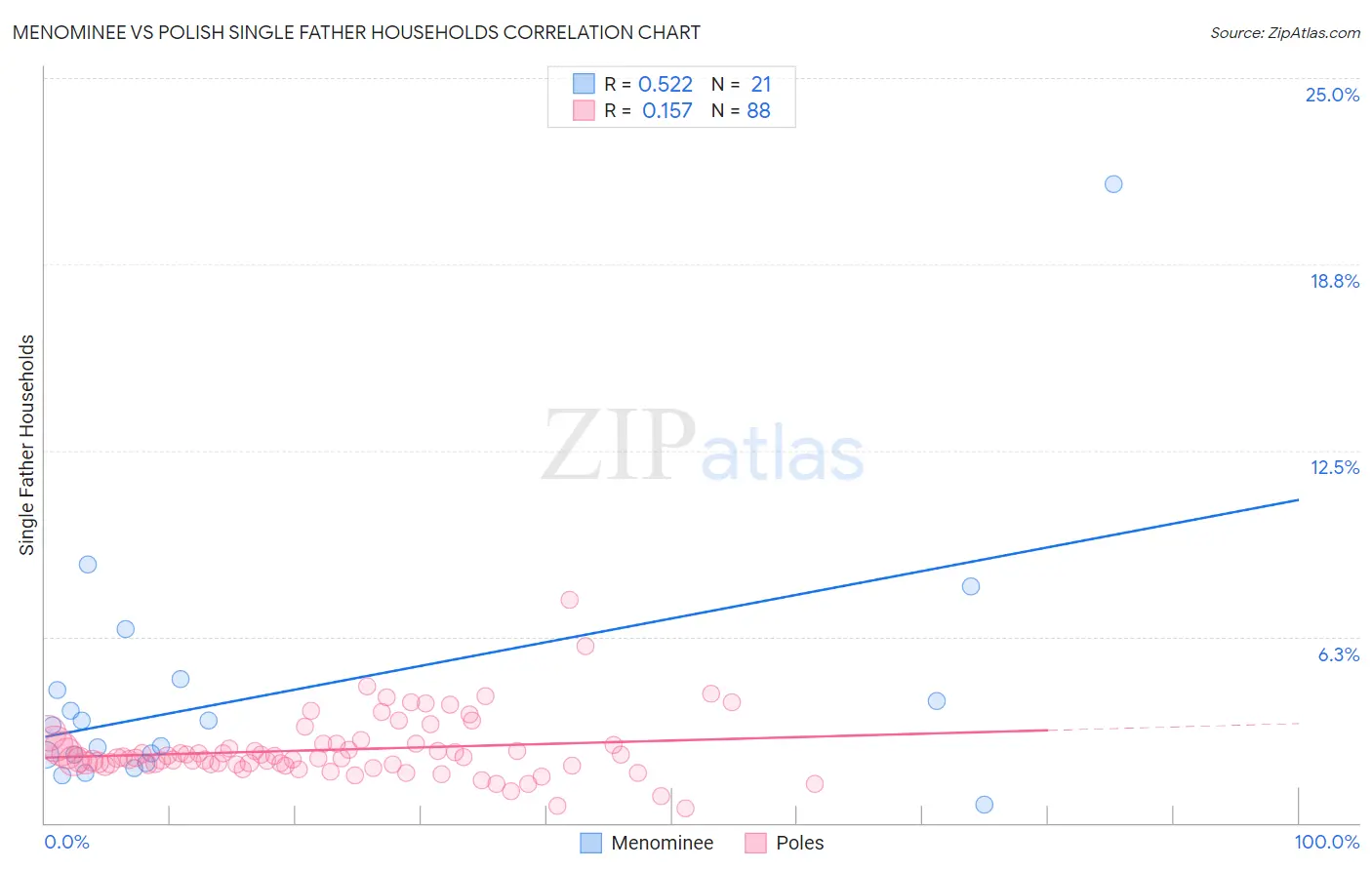 Menominee vs Polish Single Father Households