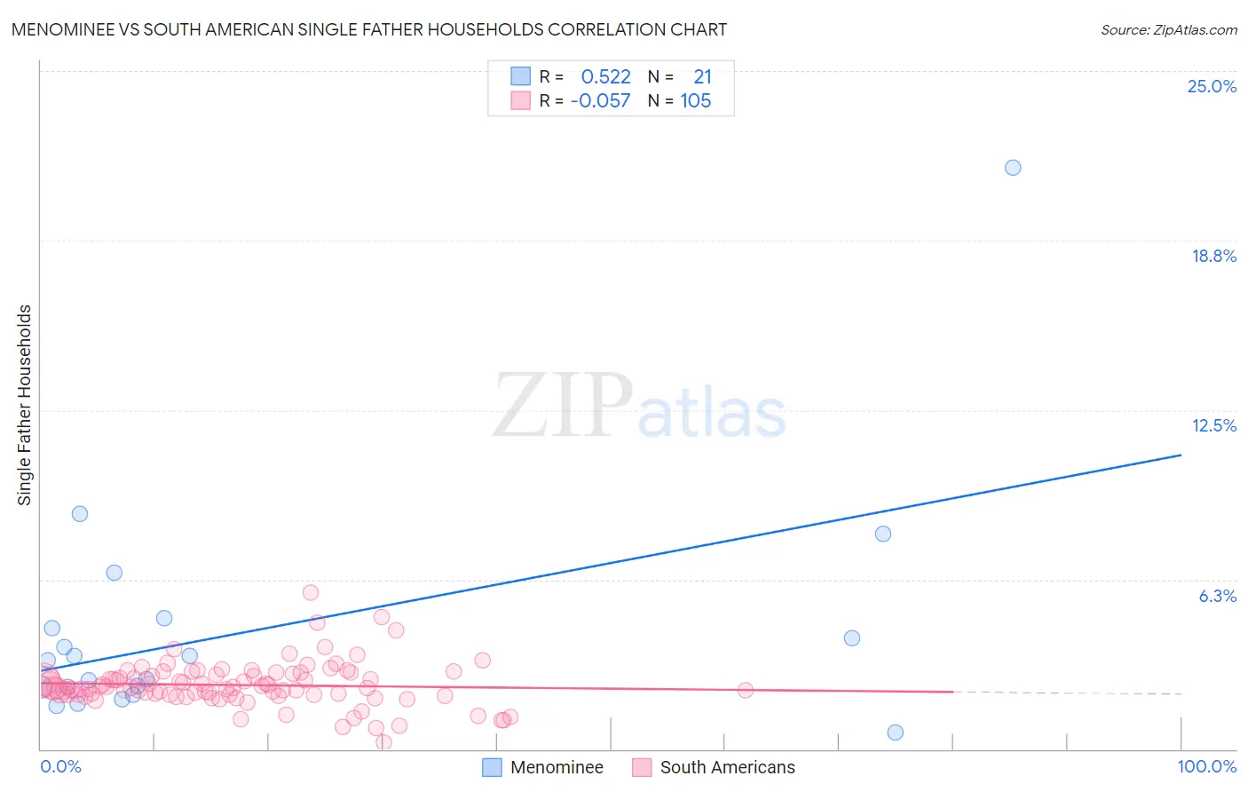 Menominee vs South American Single Father Households