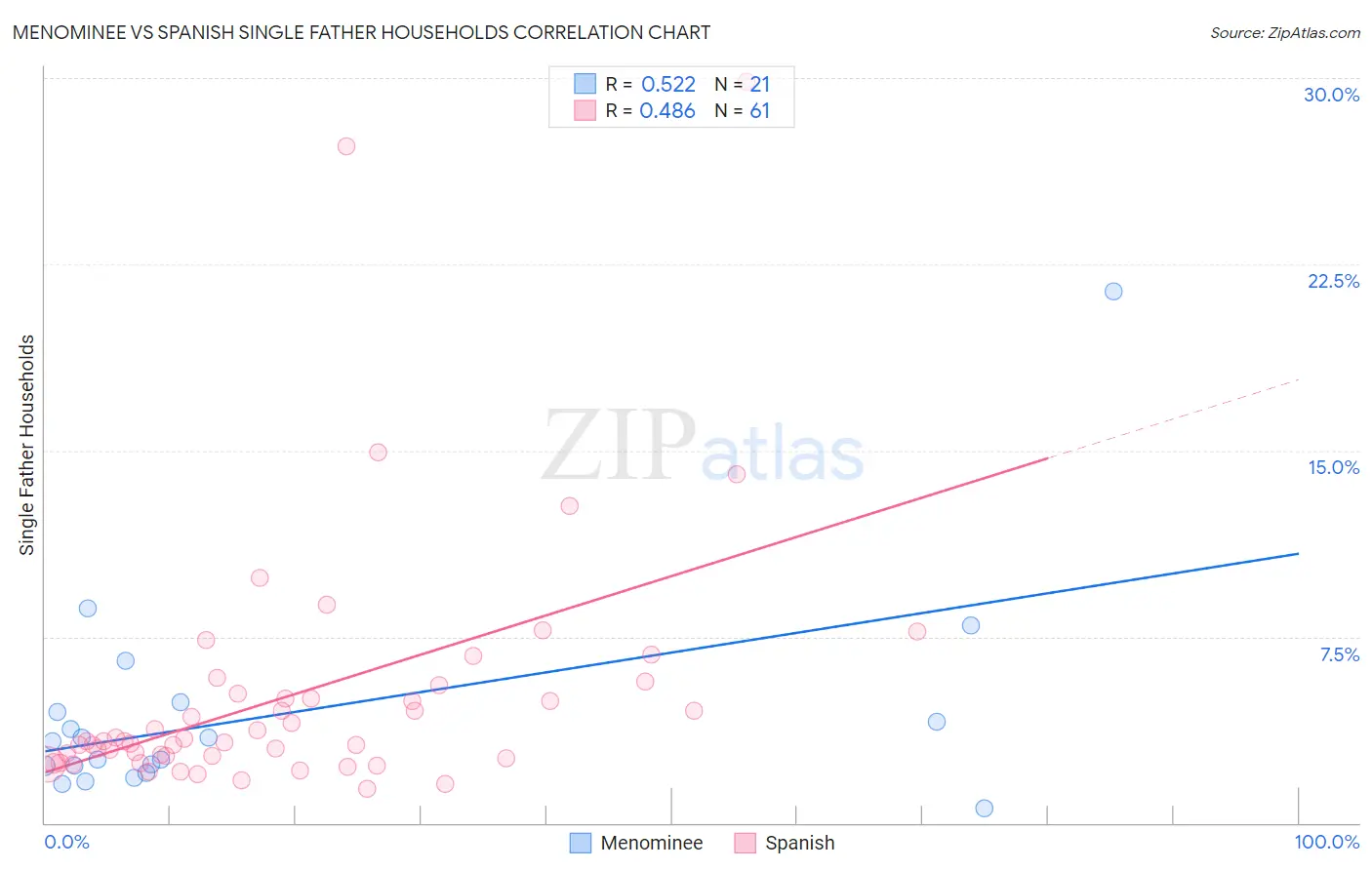 Menominee vs Spanish Single Father Households