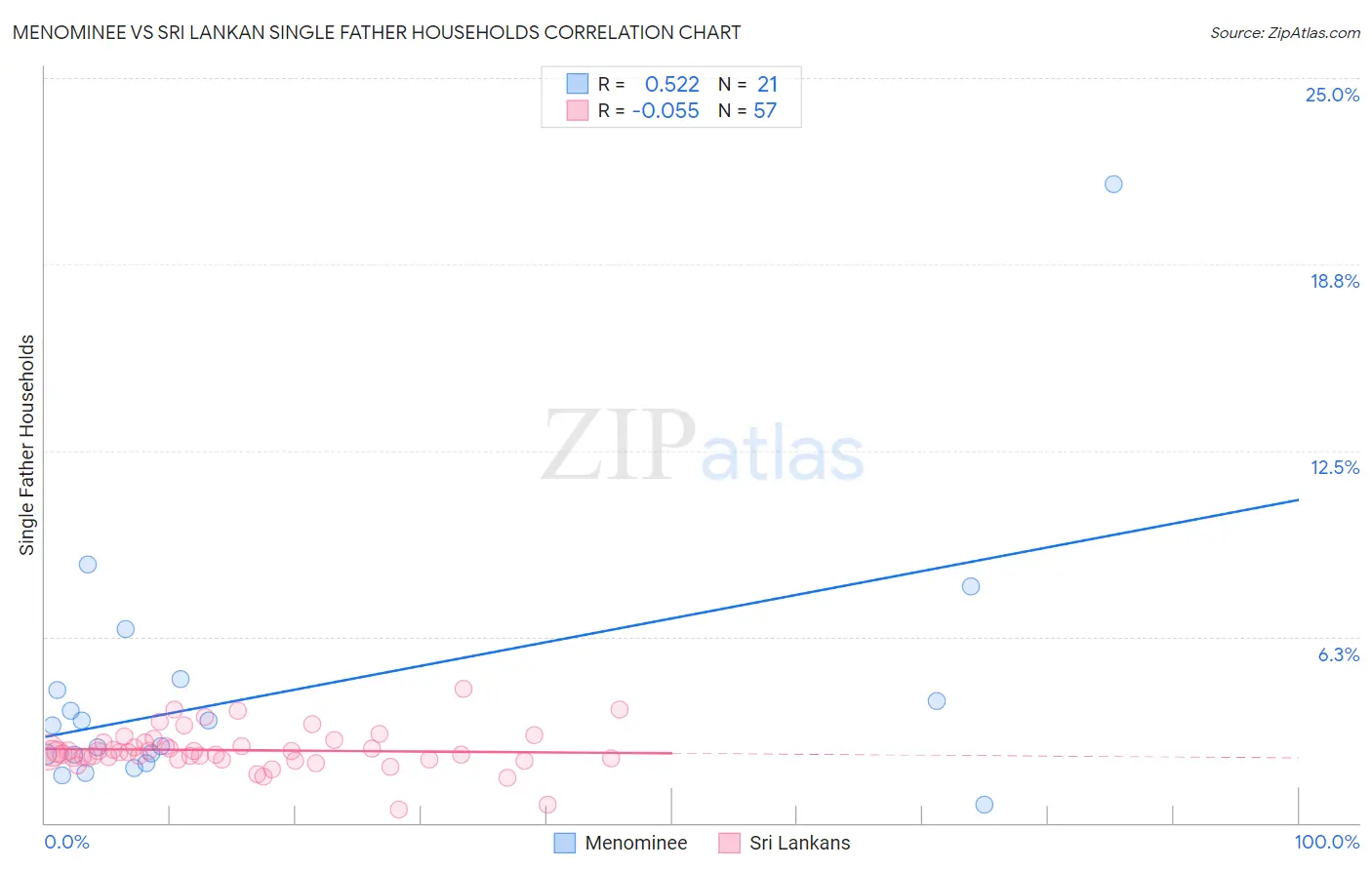 Menominee vs Sri Lankan Single Father Households