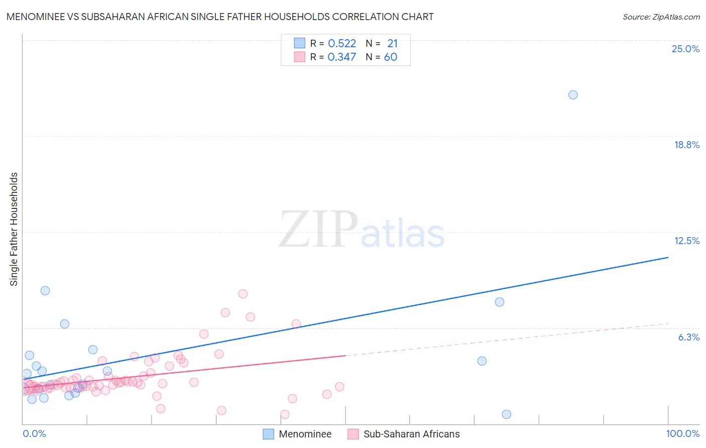 Menominee vs Subsaharan African Single Father Households