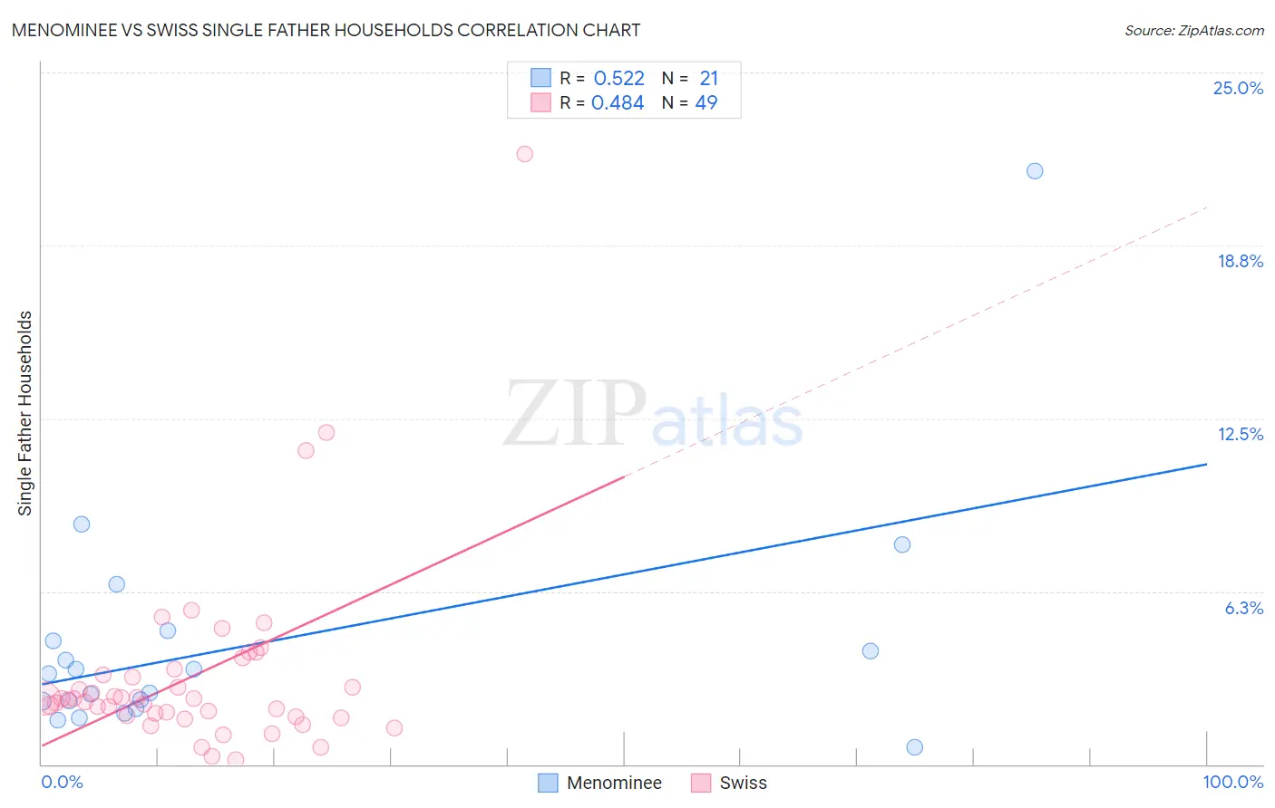 Menominee vs Swiss Single Father Households