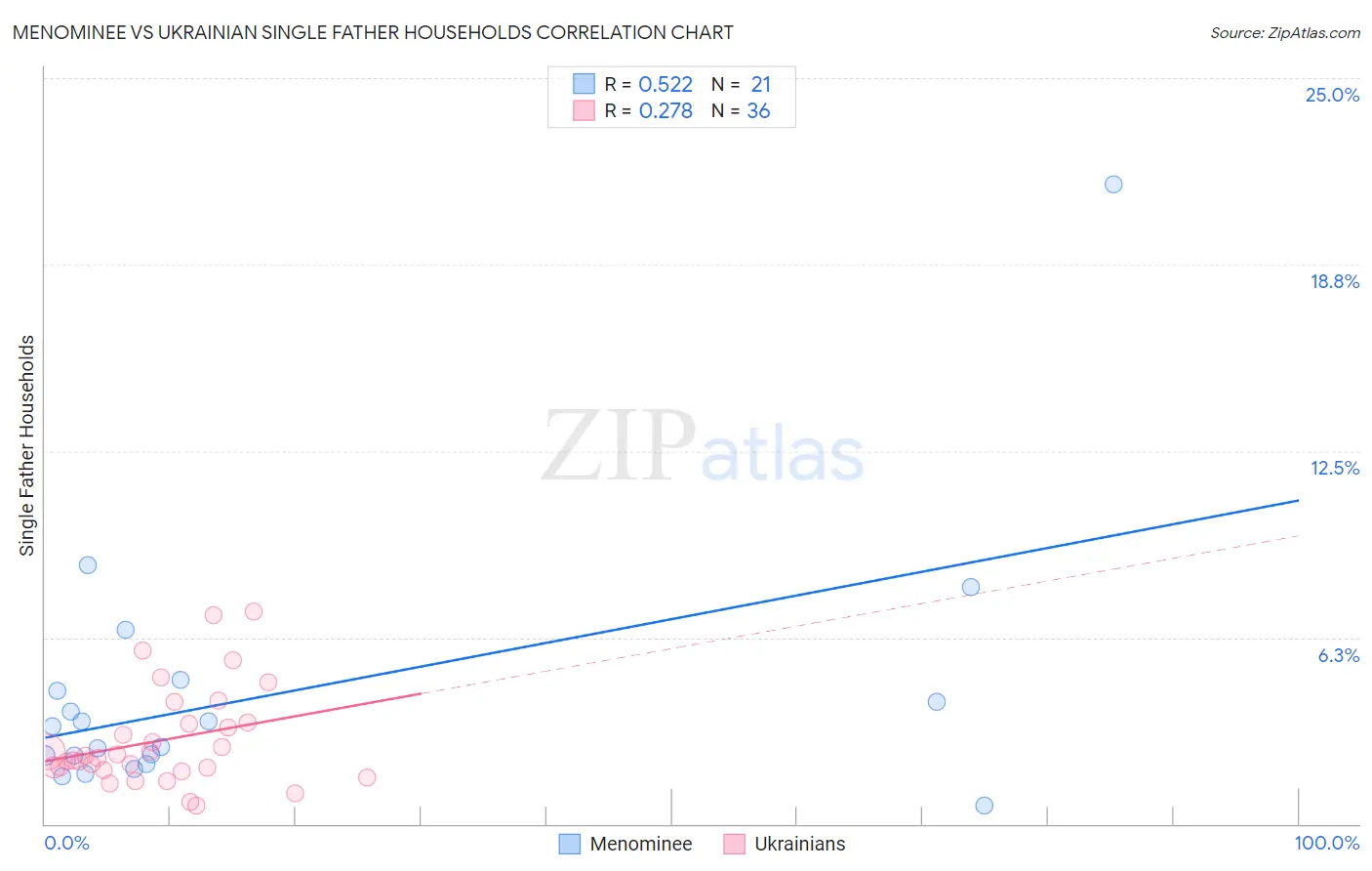 Menominee vs Ukrainian Single Father Households