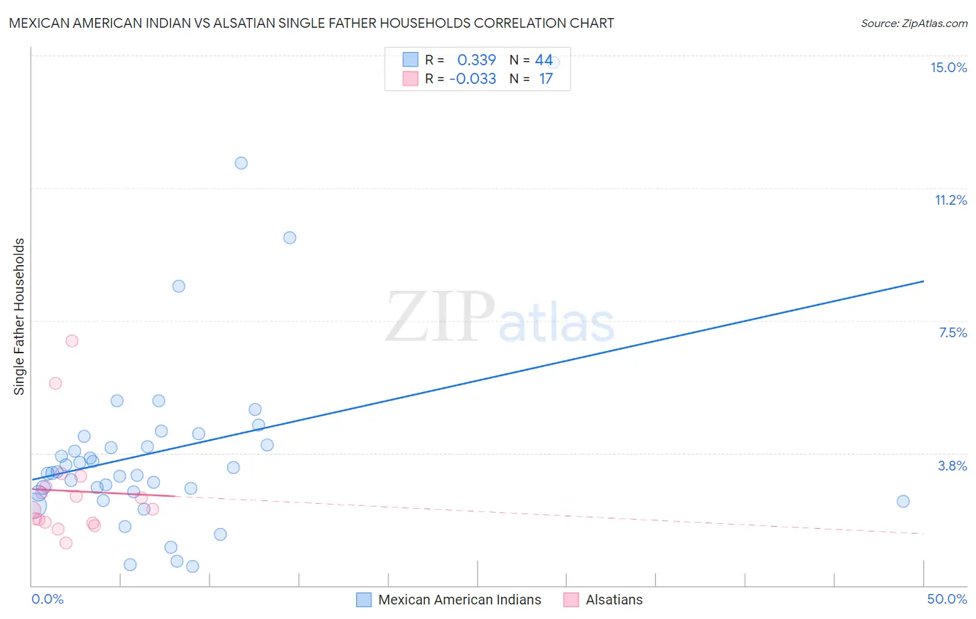 Mexican American Indian vs Alsatian Single Father Households