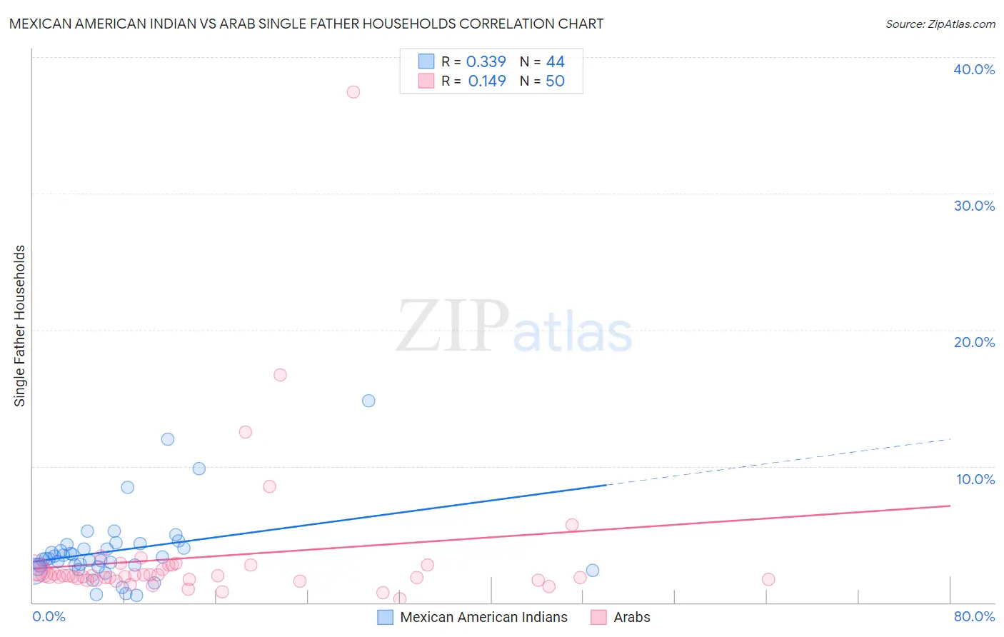 Mexican American Indian vs Arab Single Father Households