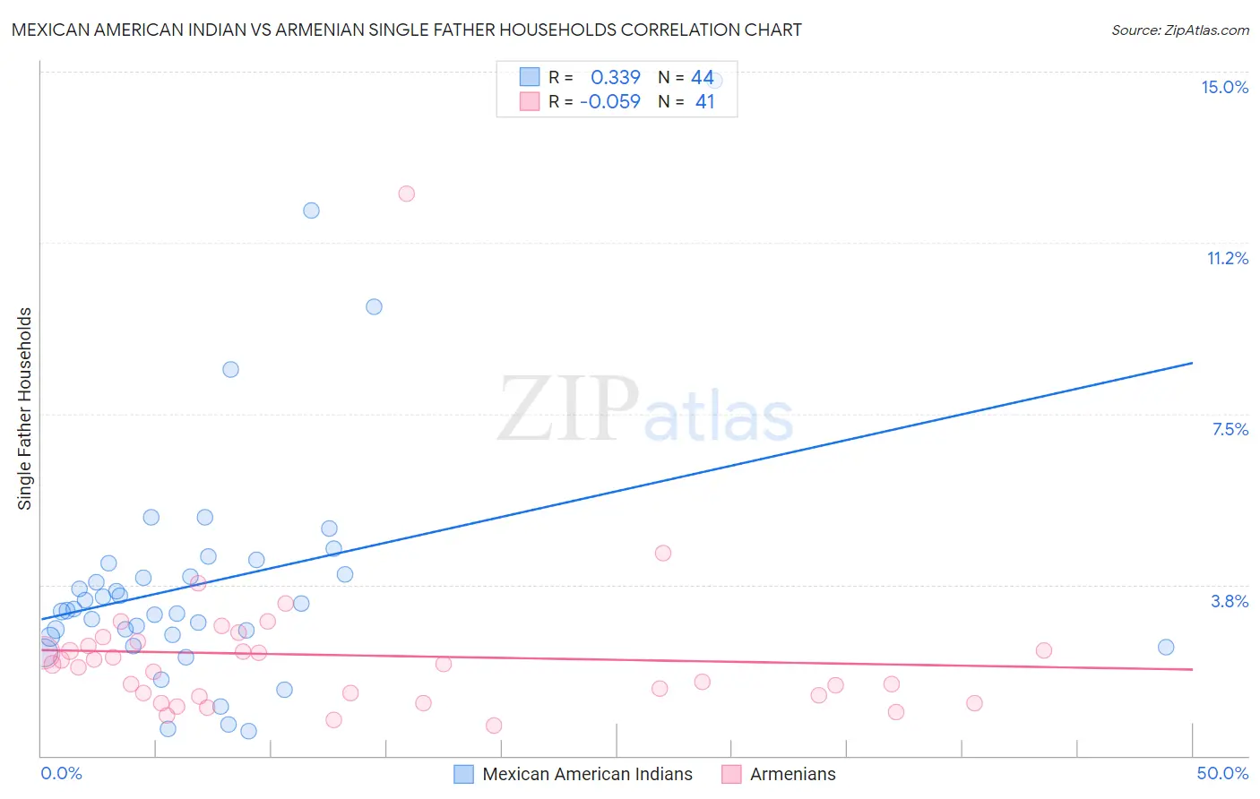 Mexican American Indian vs Armenian Single Father Households