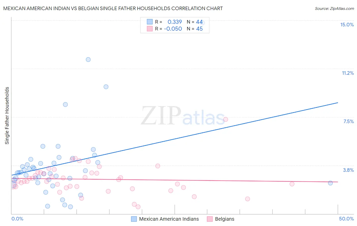 Mexican American Indian vs Belgian Single Father Households