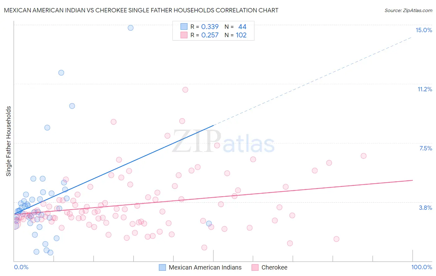 Mexican American Indian vs Cherokee Single Father Households