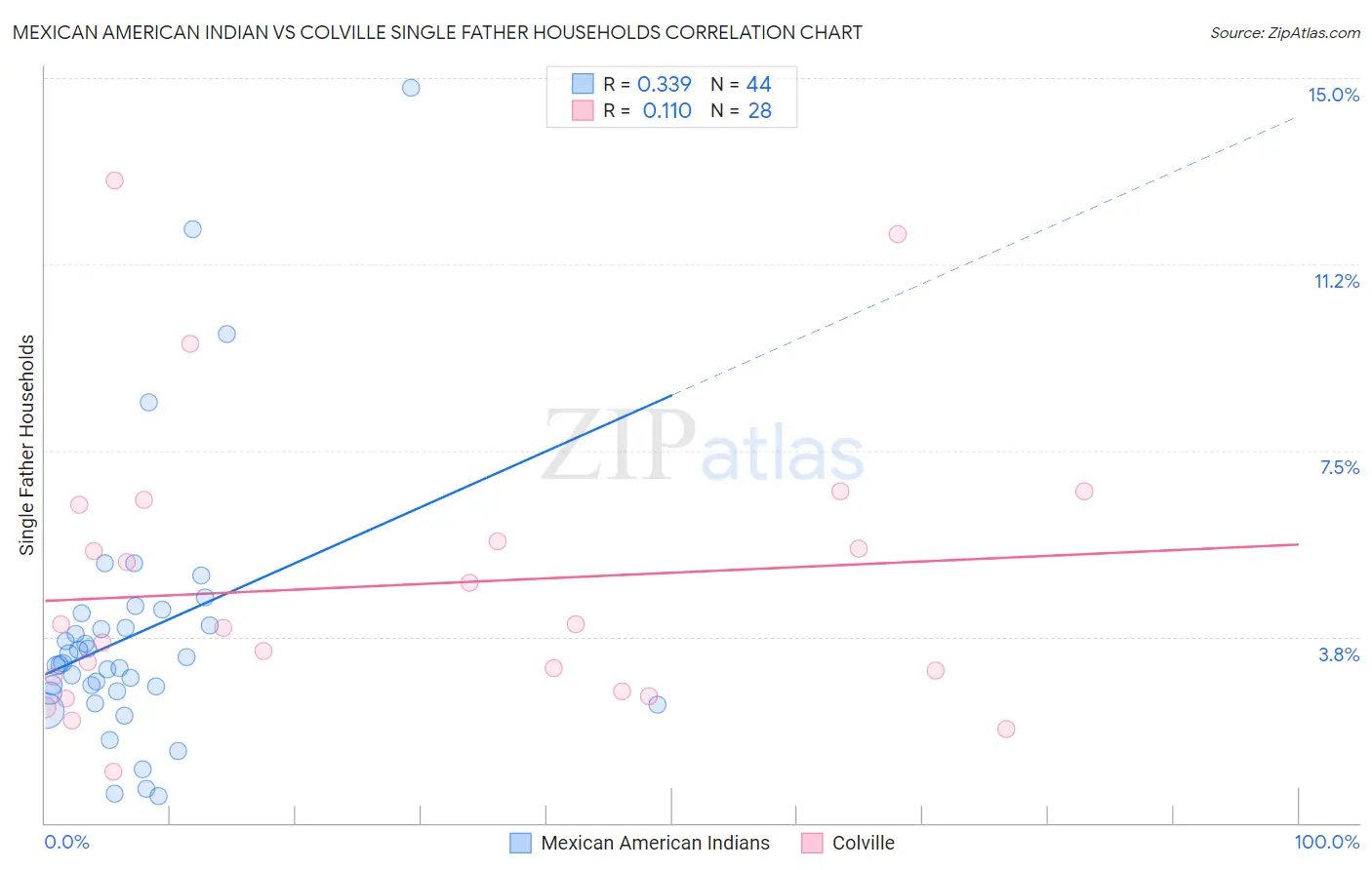 Mexican American Indian vs Colville Single Father Households