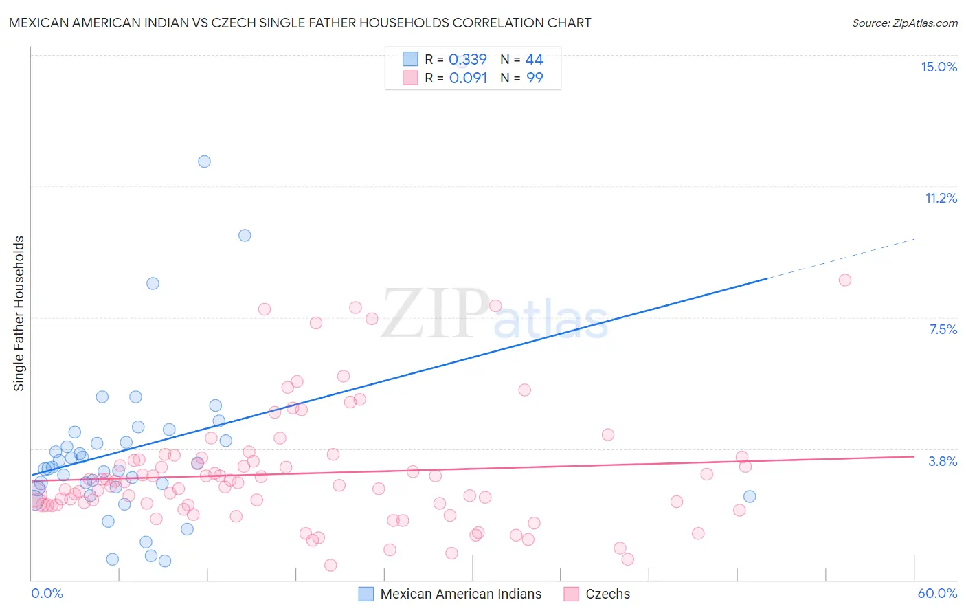 Mexican American Indian vs Czech Single Father Households