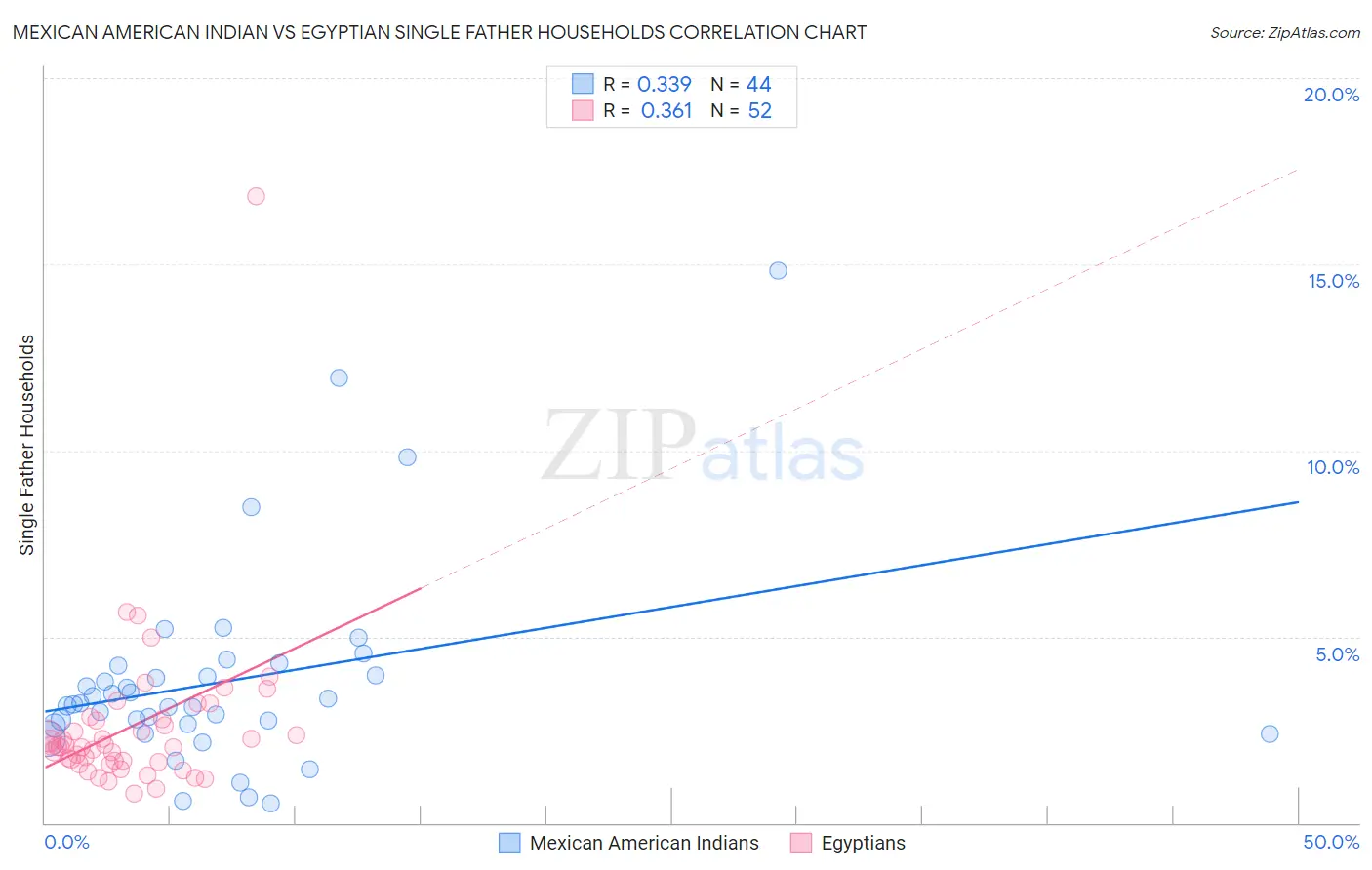 Mexican American Indian vs Egyptian Single Father Households