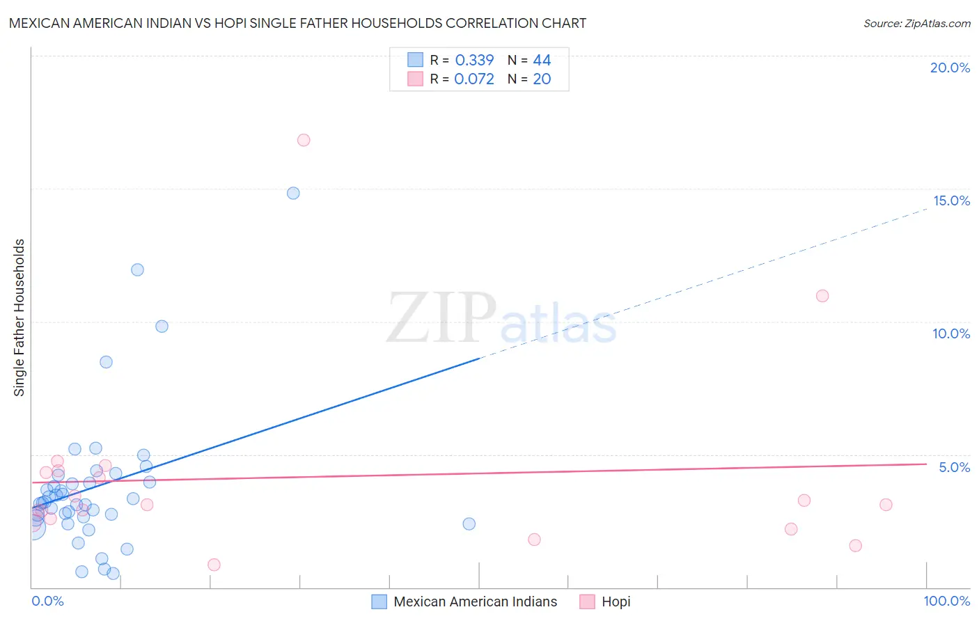 Mexican American Indian vs Hopi Single Father Households